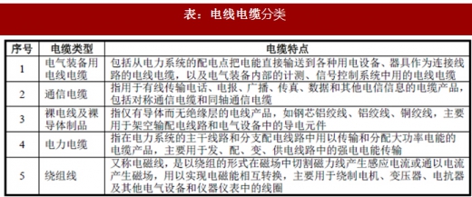 2018年我國電線電纜行業(yè)定義、分類及產(chǎn)業(yè)政策分析