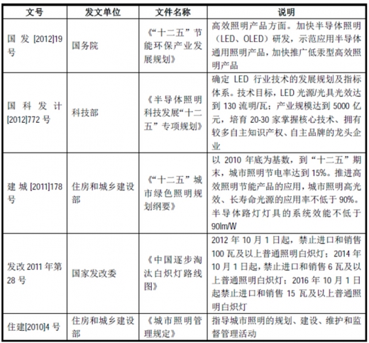2017年我國照明行業(yè)監(jiān)管體制、主要法律法規(guī)及政策