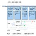 雙積分政策實(shí)施在即 新能源積分價格怎么算？