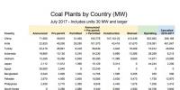 全球煤電廠追蹤：總裝機容量1965吉瓦 47%在中國！