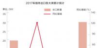 2018光伏行業(yè)產(chǎn)能過剩是真的還是“狼來了”？光伏企業(yè)如何應(yīng)對(duì)？