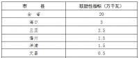 200MW！海南省“十三五”屋頂分布式光伏發(fā)電項(xiàng)目指標(biāo)分解表