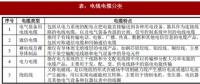 2018年我國(guó)電線電纜行業(yè)定義、分類及產(chǎn)業(yè)政策分析