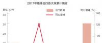 2018光伏行業(yè)產(chǎn)能過剩是真的還是“狼來了”？光伏企業(yè)如何應(yīng)對？