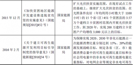 2017年我國太陽能光伏行業(yè)監(jiān)管體制、主要法律法規(guī)及政策