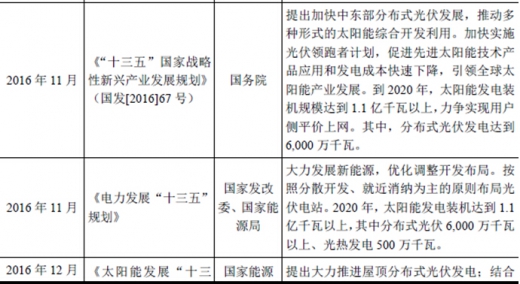 2017年我國太陽能光伏行業(yè)監(jiān)管體制、主要法律法規(guī)及政策