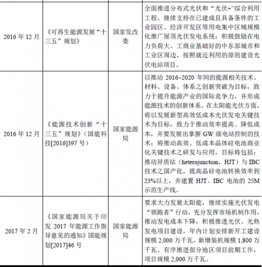 2017年我國太陽能光伏行業(yè)監(jiān)管體制、主要法律法規(guī)及政策