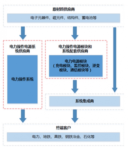我國電力操作電源模塊產業(yè)鏈結構分析