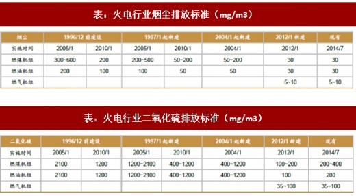 2017年我國電力領(lǐng)域行業(yè)相關(guān)政策標準、傳統(tǒng)脫硫脫硝改造情況及預測分析