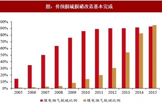 2017年我國電力領(lǐng)域行業(yè)相關(guān)政策標準、傳統(tǒng)脫硫脫硝改造情況及預測分析