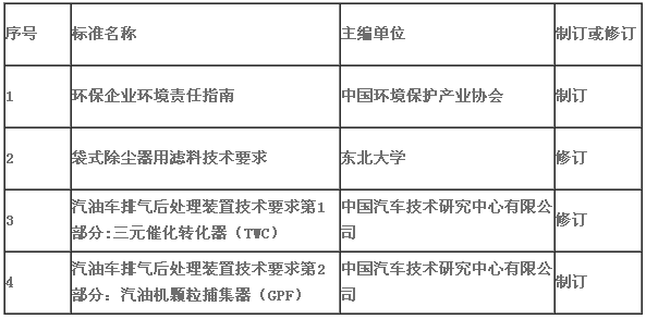 關(guān)于下達《環(huán)保企業(yè)環(huán)境責(zé)任指南》等四項中國環(huán)境保護產(chǎn)業(yè)協(xié)會標(biāo)準(zhǔn)制修訂計劃項目的通知