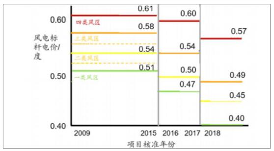 2018年中國(guó)風(fēng)電行業(yè)現(xiàn)狀及未來發(fā)展趨勢(shì)分析