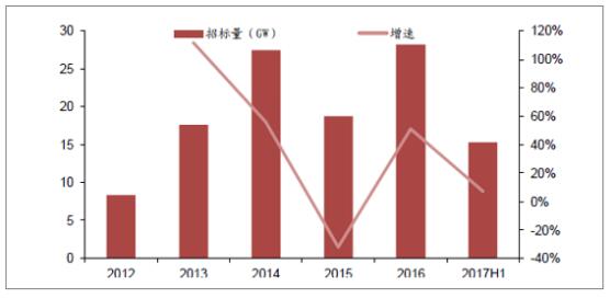2018年中國(guó)風(fēng)電行業(yè)現(xiàn)狀及未來發(fā)展趨勢(shì)分析