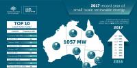 2017年澳洲小型屋頂太陽能裝機(jī)達(dá)到1.07GW