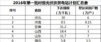 2GW、4GW、15GW！村級光伏扶貧電站規(guī)模呈指數(shù)級增長