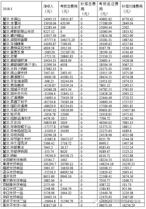 華北能監(jiān)局公布1月京津唐電網(wǎng)風(fēng)光并網(wǎng)運行管理情況-58家風(fēng)電站凈收入虧損