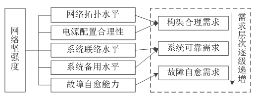 如何使交直流混合微電網(wǎng)足夠堅(jiān)強(qiáng)？