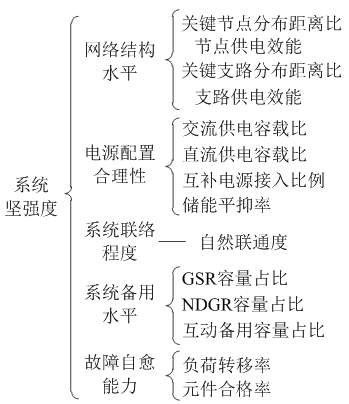 如何使交直流混合微電網(wǎng)足夠堅強？