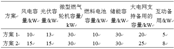 如何使交直流混合微電網(wǎng)足夠堅(jiān)強(qiáng)？