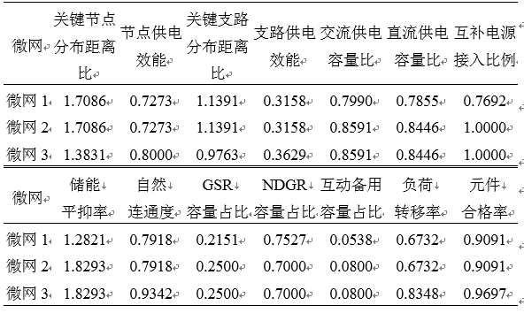 如何使交直流混合微電網(wǎng)足夠堅(jiān)強(qiáng)？