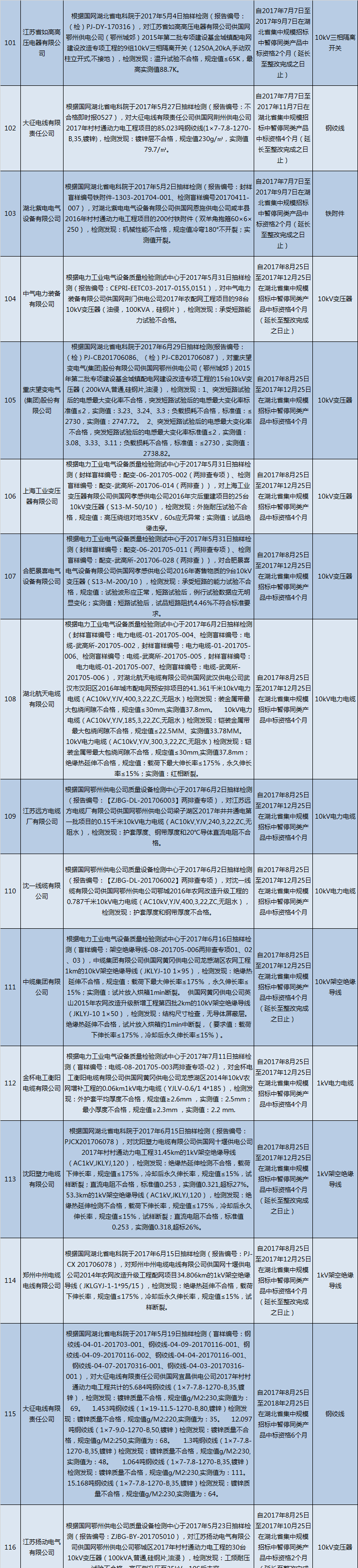 國網(wǎng)（湖北）通報的供應商不良行為處理情況（2018.2）