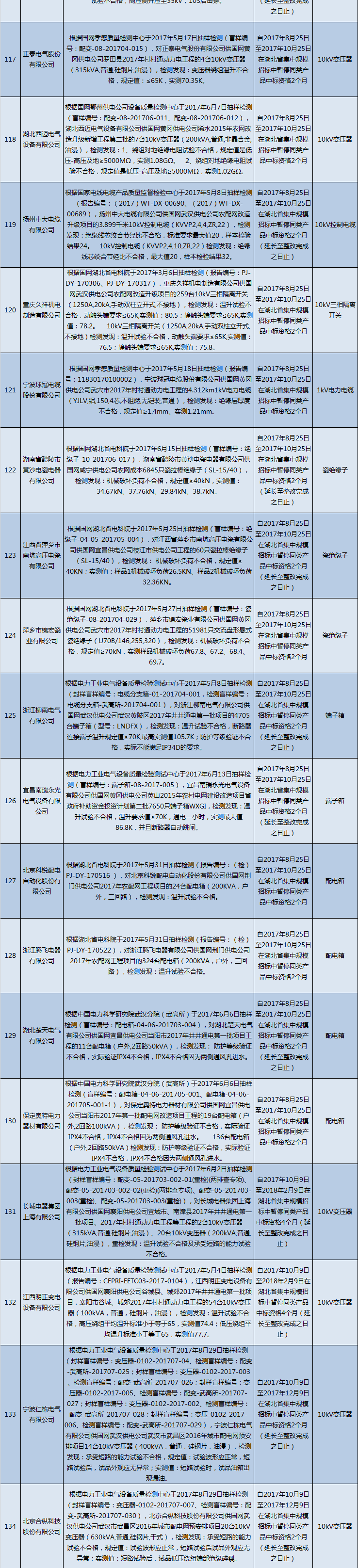 國網(wǎng)（湖北）通報的供應商不良行為處理情況（2018.2）