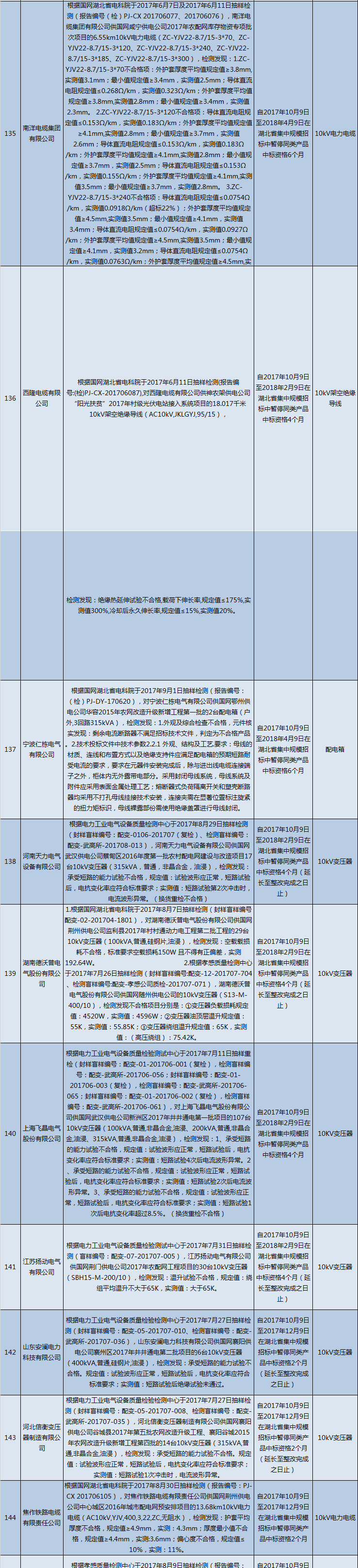 國網(wǎng)（湖北）通報的供應商不良行為處理情況（2018.2）