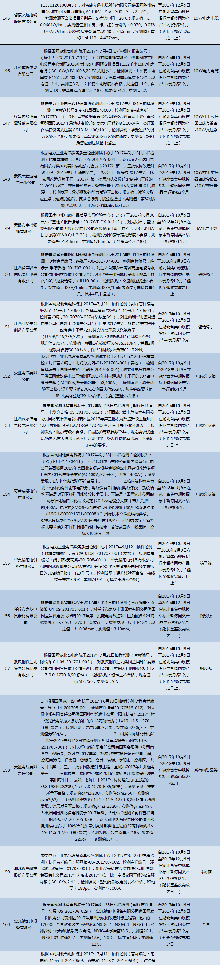 國網(wǎng)（湖北）通報的供應商不良行為處理情況（2018.2）