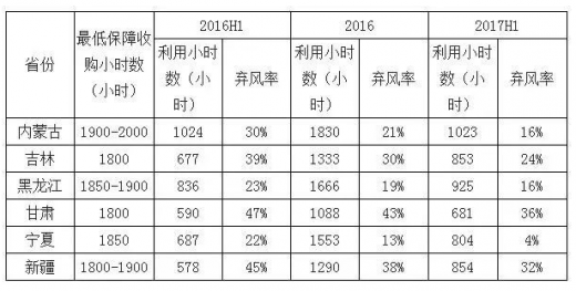 平價上網(wǎng)漸近，風(fēng)電行業(yè)發(fā)展趨勢
