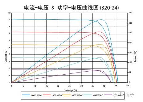 如何估算自家屋頂光伏電站的發(fā)電量？