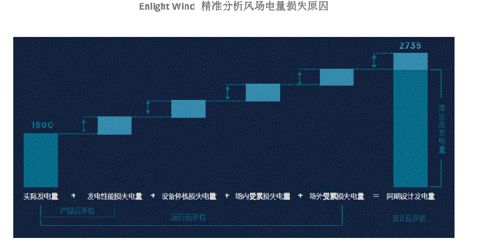 機(jī)器學(xué)習(xí)如何讓風(fēng)場更加智慧？