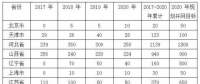 平價上網漸近，風電行業(yè)發(fā)展趨勢