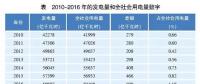 深度分析丨新時(shí)代下的電力需求預(yù)測