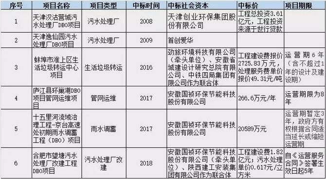 PPP盛行 BOT是主流 DBO能否趟出新路？ 