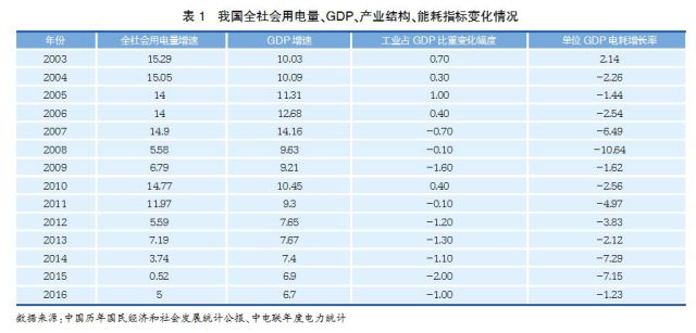 經(jīng)濟(jì)新常態(tài)下重新審視發(fā)電利用小時