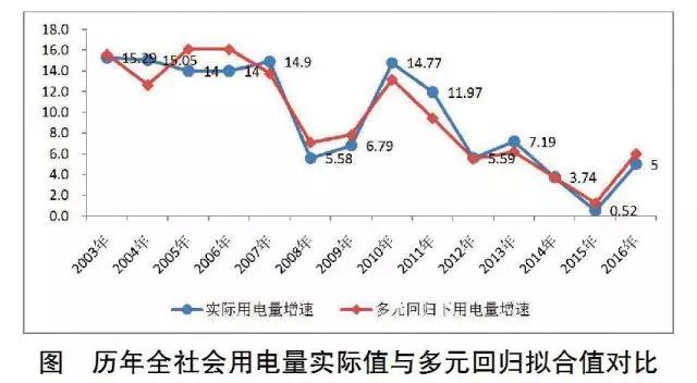 經(jīng)濟(jì)新常態(tài)下重新審視發(fā)電利用小時