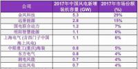 2017年中國風(fēng)電整機制造商新增<font color=