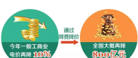 一般工商業(yè)電價下降10% 到底能降多少錢？