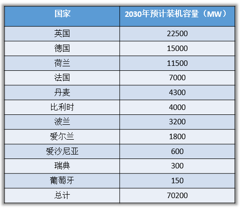2030年歐洲海上風(fēng)電遠景