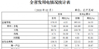 湖北1-2月全社會累計用電323.52億千瓦時 同比增長14.85%