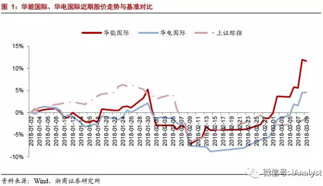 火電盈利預期改善 最該關注什么？