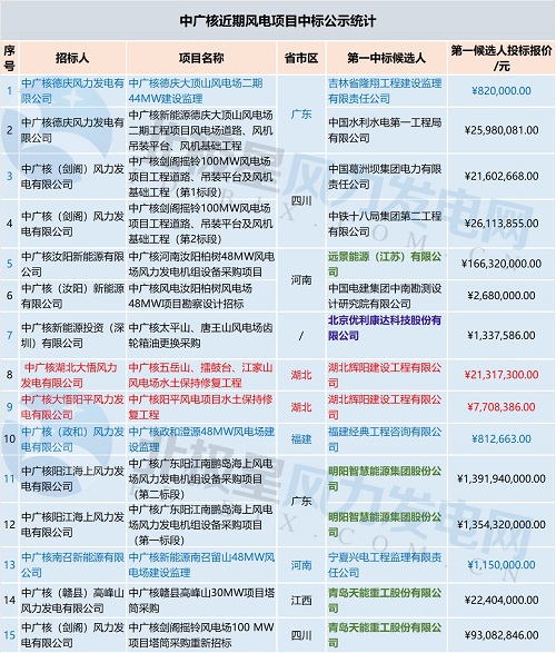 共計(jì)71個(gè)！中廣核 華能集團(tuán) 三峽集團(tuán)3大企業(yè)風(fēng)電項(xiàng)目中標(biāo)大匯總