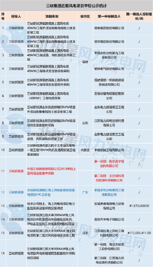 共計(jì)71個(gè)！中廣核 華能集團(tuán) 三峽集團(tuán)3大企業(yè)風(fēng)電項(xiàng)目中標(biāo)大匯總