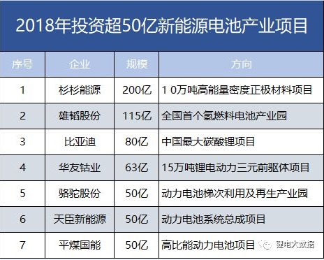 7家608億！盤(pán)點(diǎn)2018年投資超50億新能源電池產(chǎn)業(yè)項(xiàng)目。