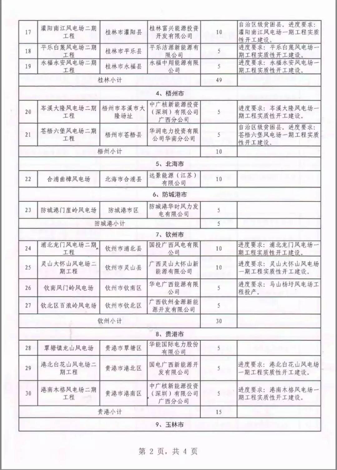 廣西省2018年風(fēng)電開發(fā)建設(shè)方案發(fā)布：45個項目，共計269.4萬千瓦