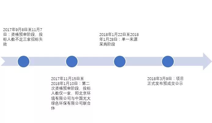 兩度廢標！北環(huán)光大聯(lián)合體終獲安慶靜脈產(chǎn)業(yè)園項目
