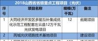 山西、河北、江西成光伏企業(yè)投資聚集地-8省2018光伏重點(diǎn)項(xiàng)目名單