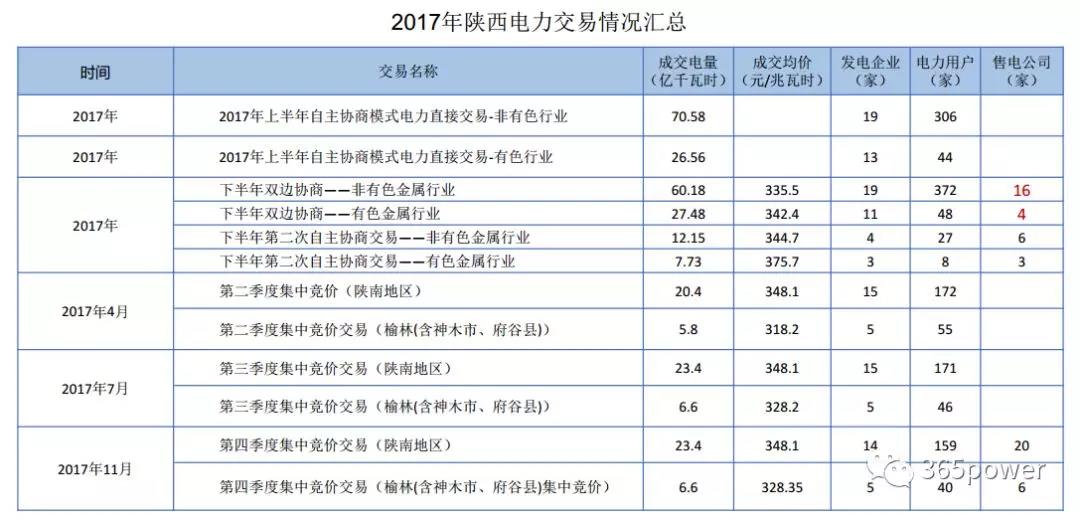 干貨！東北、西北區(qū)域2017售電市場情況