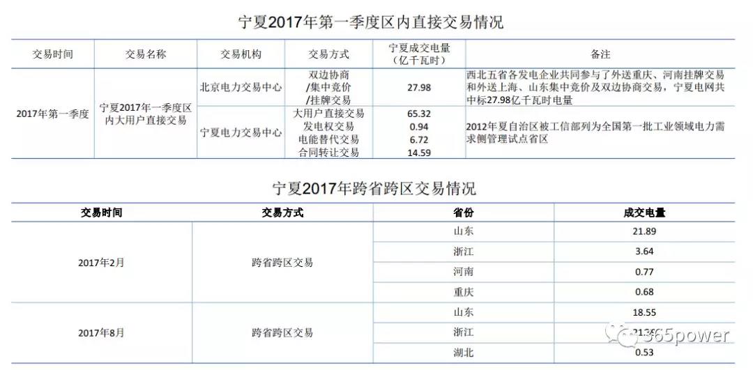 干貨！東北、西北區(qū)域2017售電市場情況
