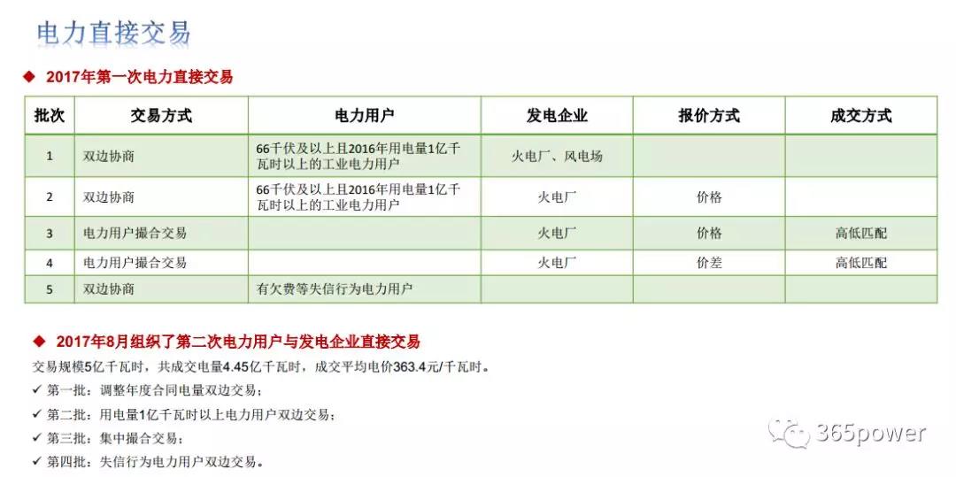 干貨！東北、西北區(qū)域2017售電市場情況